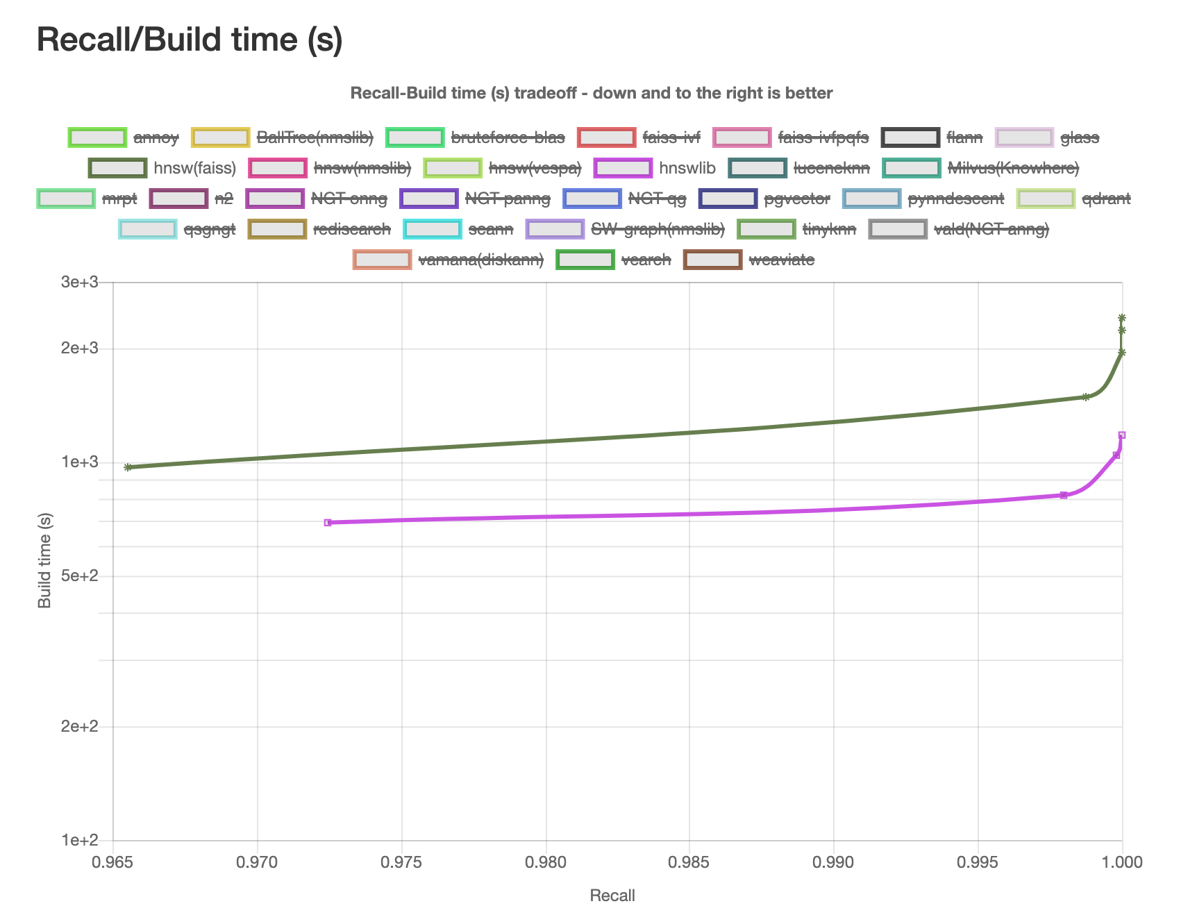 Build Index Time